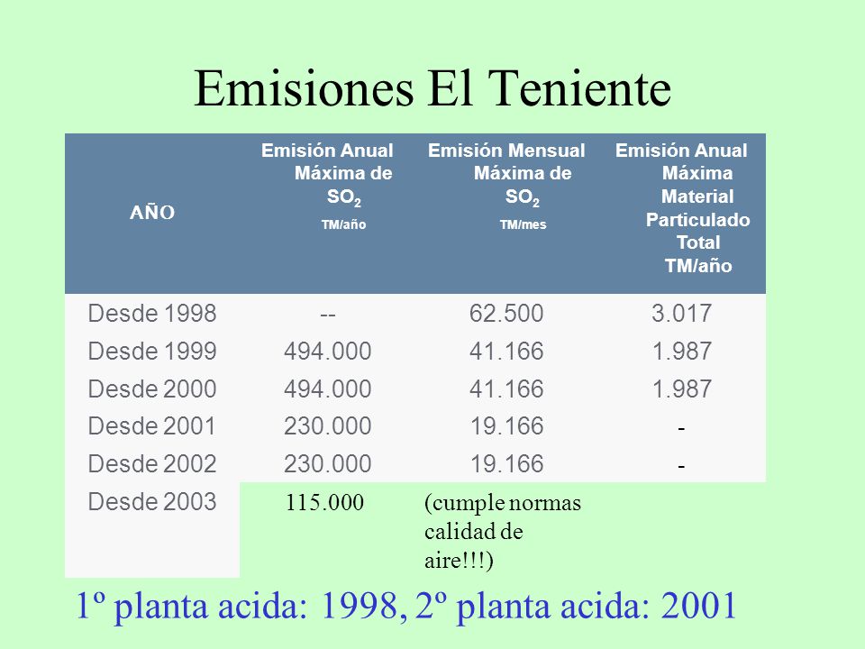 Emisiones El Teniente 1º planta acida: 1998, 2º planta acida: 2001
