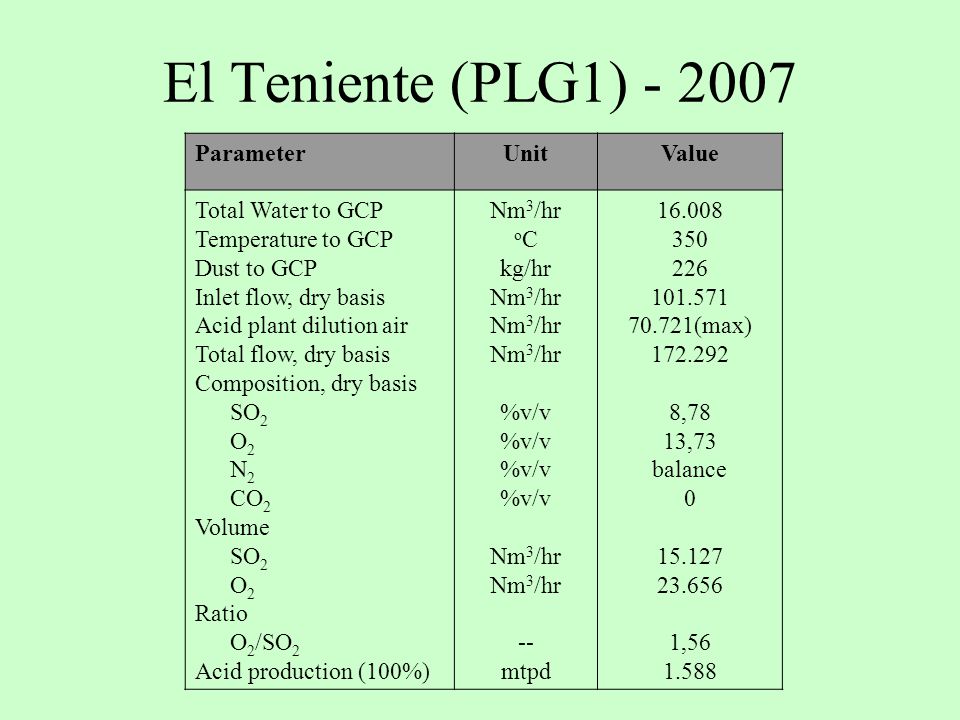 El Teniente (PLG1) Parameter Unit Value Total Water to GCP