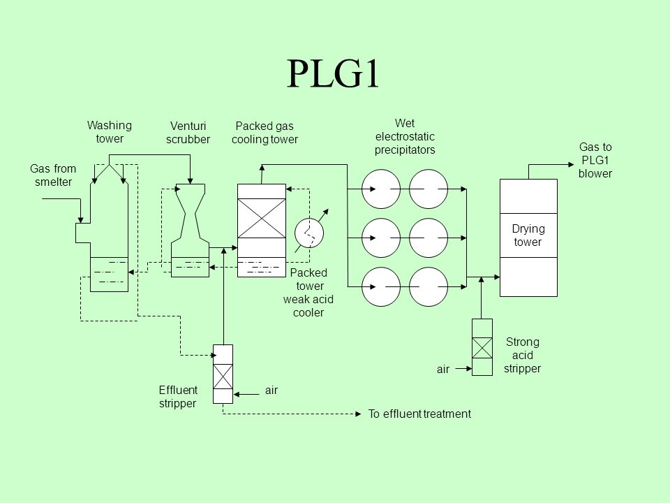 PLG1 Drying tower Packed gas cooling tower Washing Venturi scrubber
