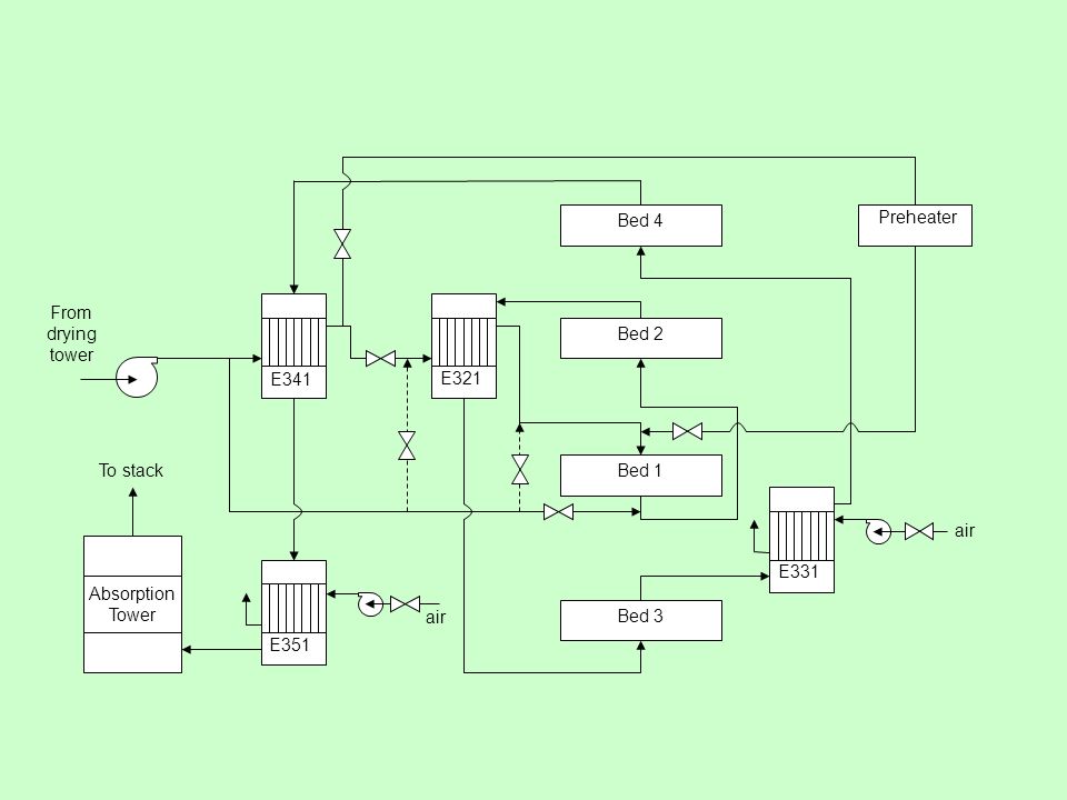 E341 E321. E331. E351. Bed 1. Bed 3. Bed 2. Bed 4. Absorption. Tower. Preheater. To stack.
