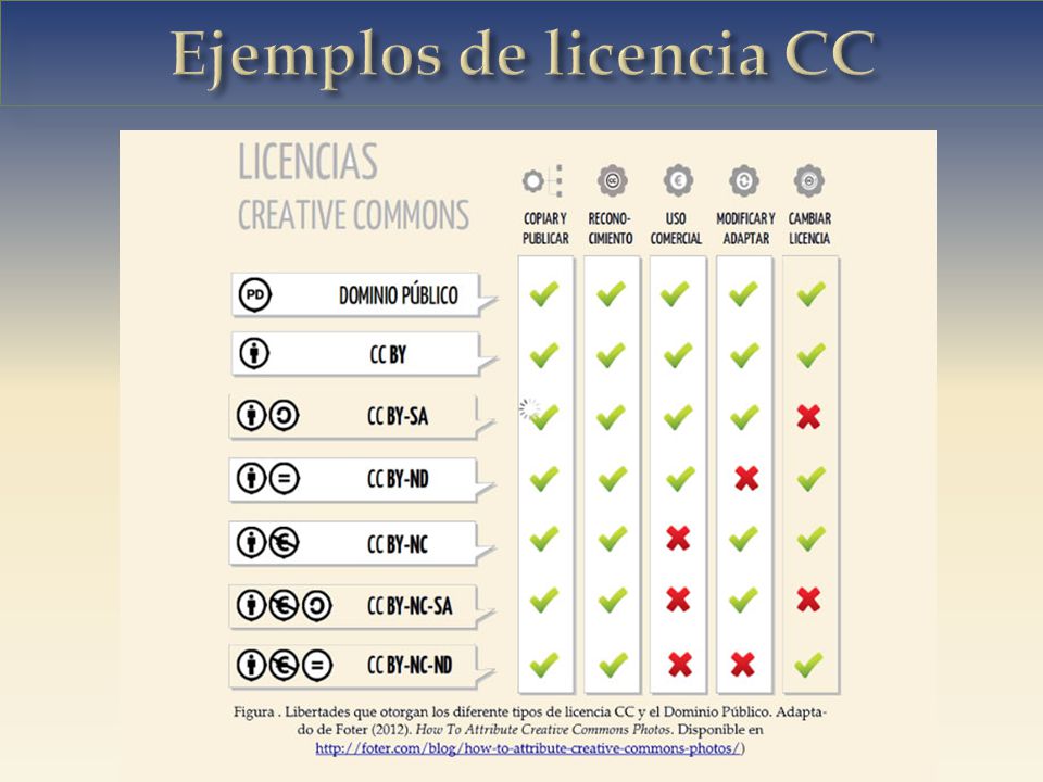 Ejemplos de licencia CC