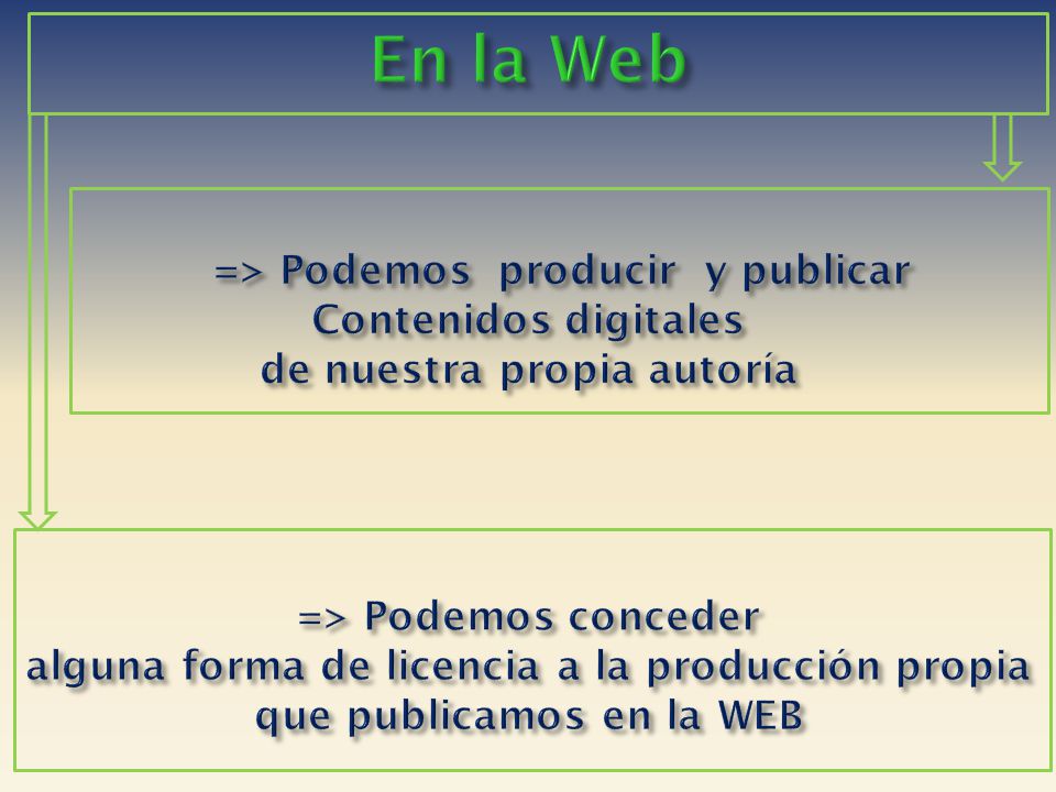 En la Web => Podemos producir y publicar Contenidos digitales de nuestra propia autoría => Podemos conceder alguna forma de licencia a la producción propia que publicamos en la WEB