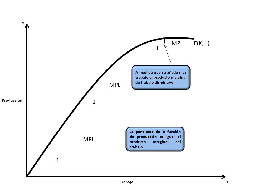 Y MPL. F(K, L) 1. A medida que se añade mas trabajo el producto marginal de trabajo disminuye. MPL.