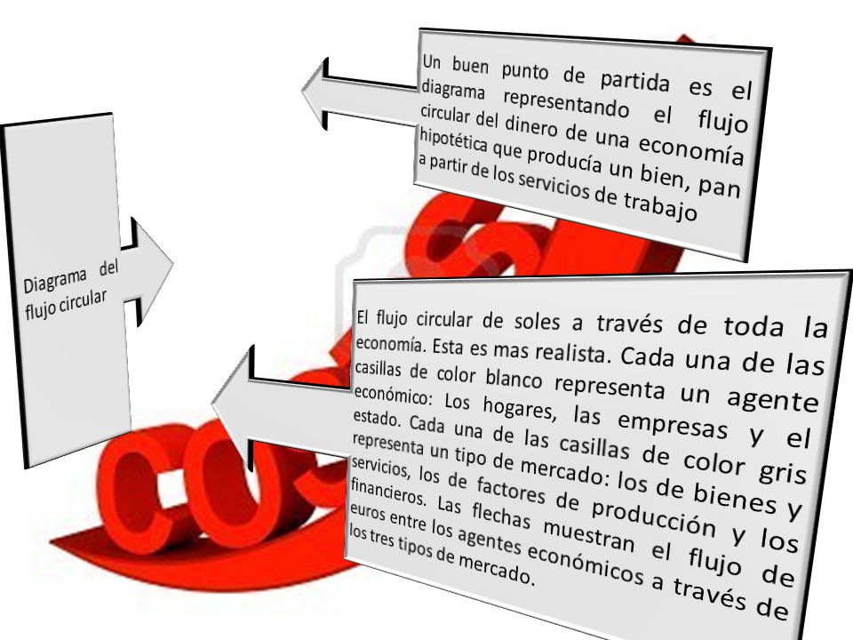 Un buen punto de partida es el diagrama representando el flujo circular del dinero de una economía hipotética que producía un bien, pan a partir de los servicios de trabajo