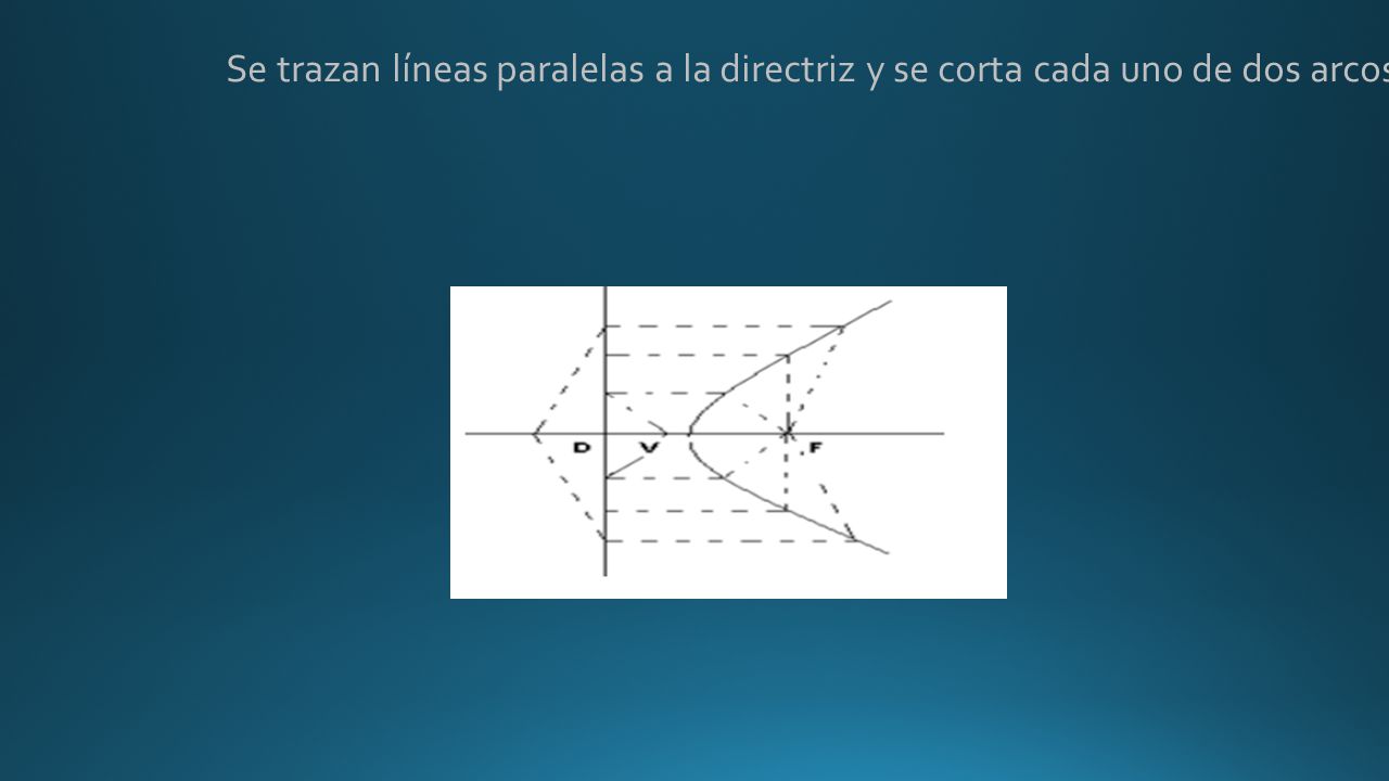 Se trazan líneas paralelas a la directriz y se corta cada uno de dos arcos, que se trazan haciendo centro en el foco, con una abertura igual a la distancia de esa línea a la directriz
