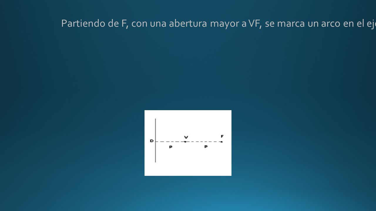 Partiendo de F, con una abertura mayor a VF, se marca un arco en el eje .Haciendo centro en éste se marca un arco en la directriz; haciendo centro en este arco, y nuevamente en F, se halla un punto de la parábola.