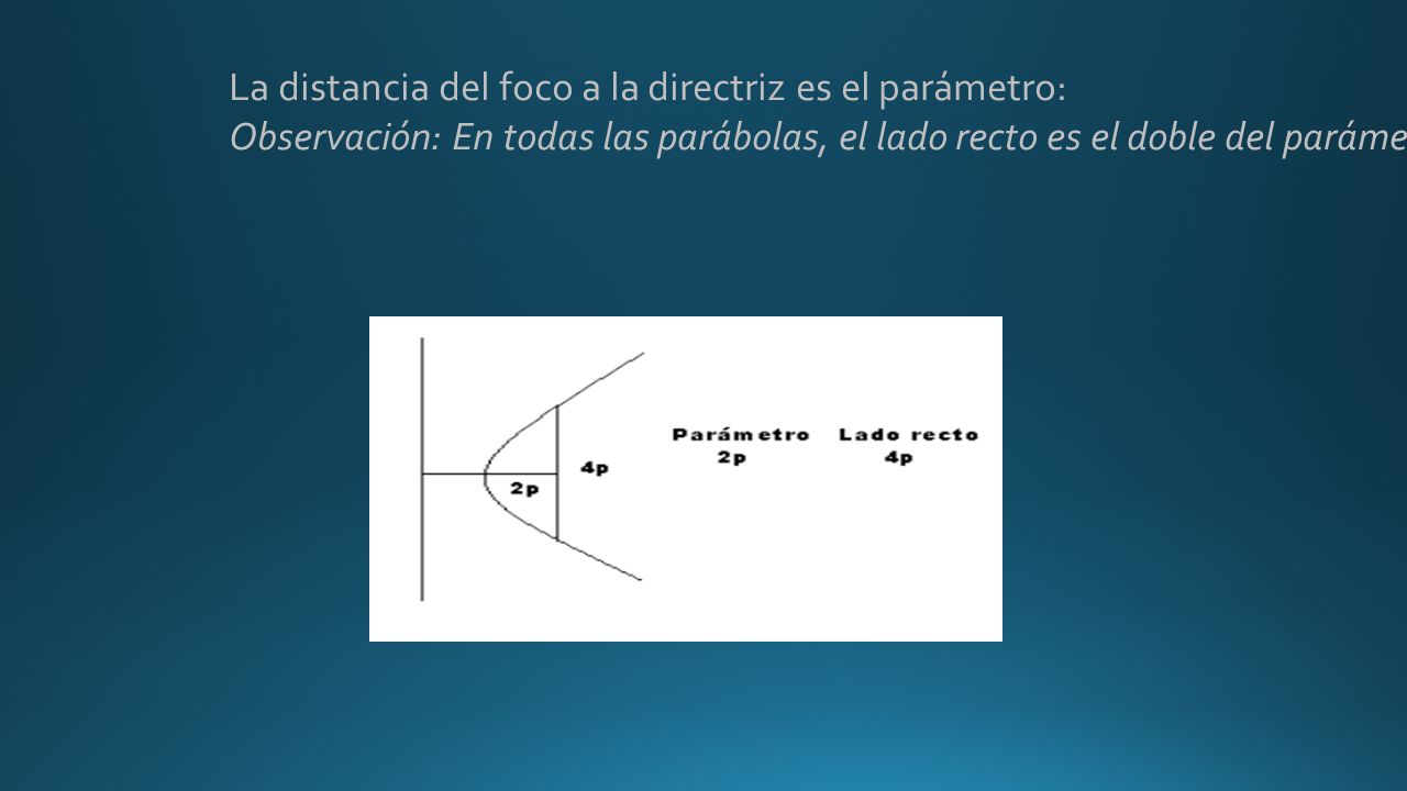 La distancia del foco a la directriz es el parámetro: