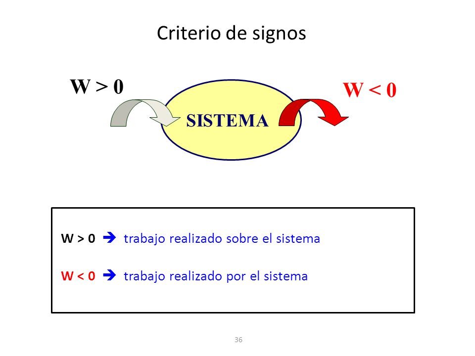 Criterio de signos W > 0 W < 0 SISTEMA