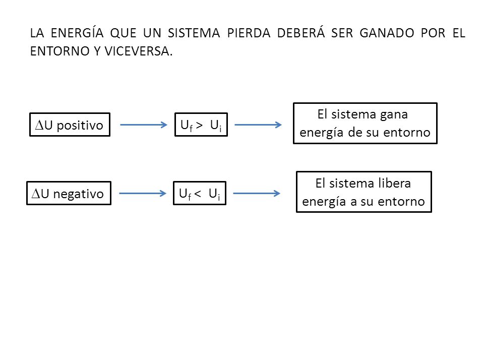 LA ENERGÍA QUE UN SISTEMA PIERDA DEBERÁ SER GANADO POR EL ENTORNO Y VICEVERSA.