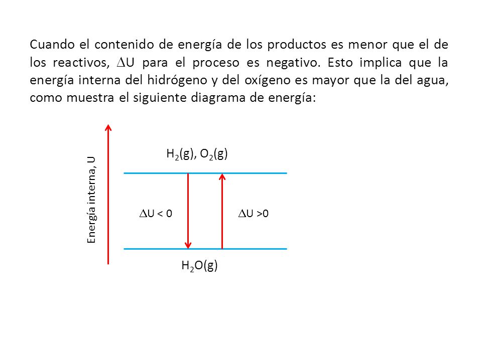 Cuando el contenido de energía de los productos es menor que el de los reactivos, U para el proceso es negativo. Esto implica que la energía interna del hidrógeno y del oxígeno es mayor que la del agua, como muestra el siguiente diagrama de energía: