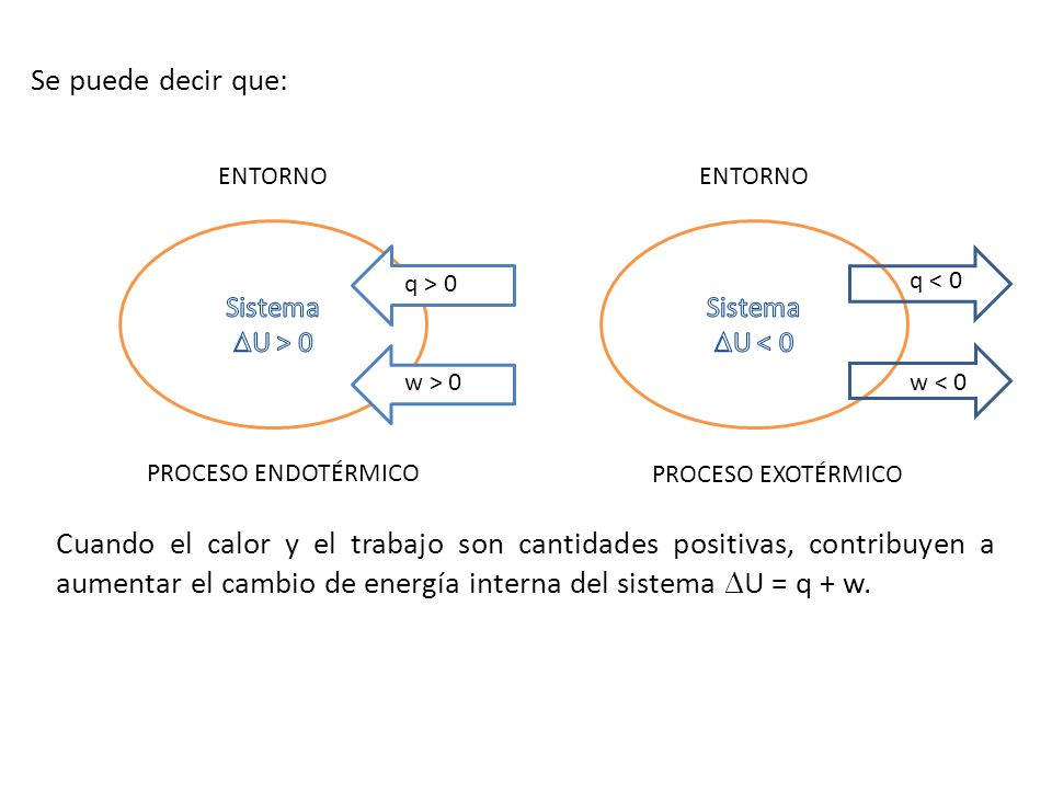 Se puede decir que: ENTORNO. ENTORNO. Sistema. U > 0. Sistema. U < 0. q > 0. q < 0. w > 0.