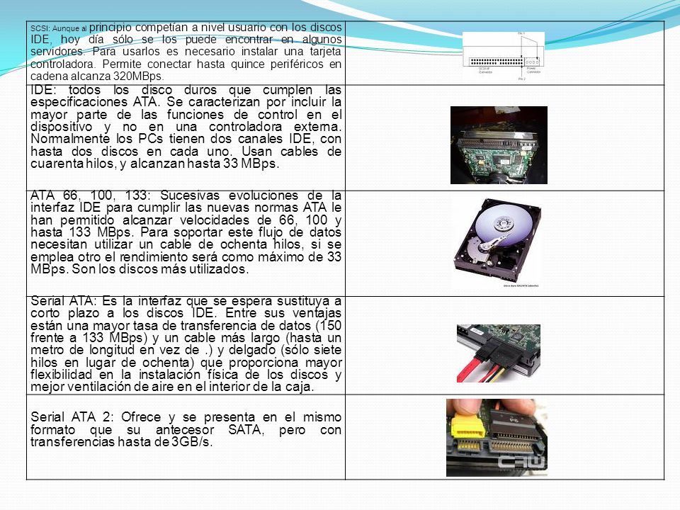 SCSI: Aunque al principio competían a nivel usuario con los discos IDE, hoy día sólo se los puede encontrar en algunos servidores. Para usarlos es necesario instalar una tarjeta controladora. Permite conectar hasta quince periféricos en cadena alcanza 320MBps.