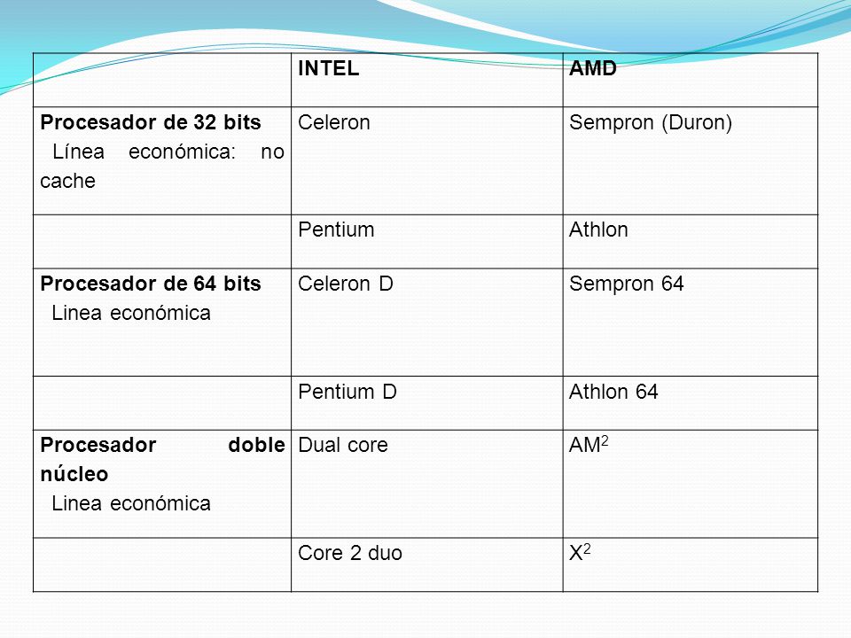 INTEL AMD. Procesador de 32 bits. Línea económica: no cache. Celeron. Sempron (Duron) Pentium.