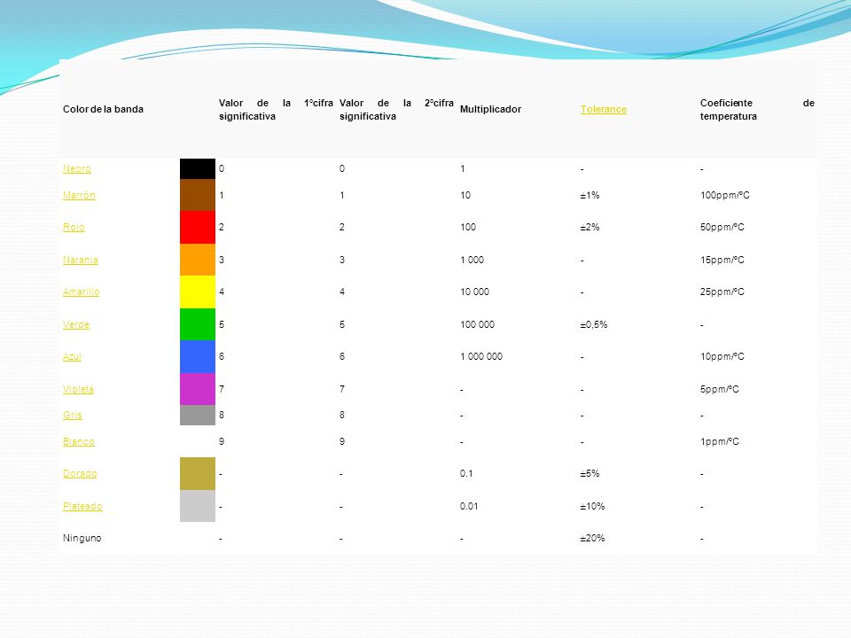 Color de la banda Valor de la 1°cifra significativa. Valor de la 2°cifra significativa. Multiplicador.