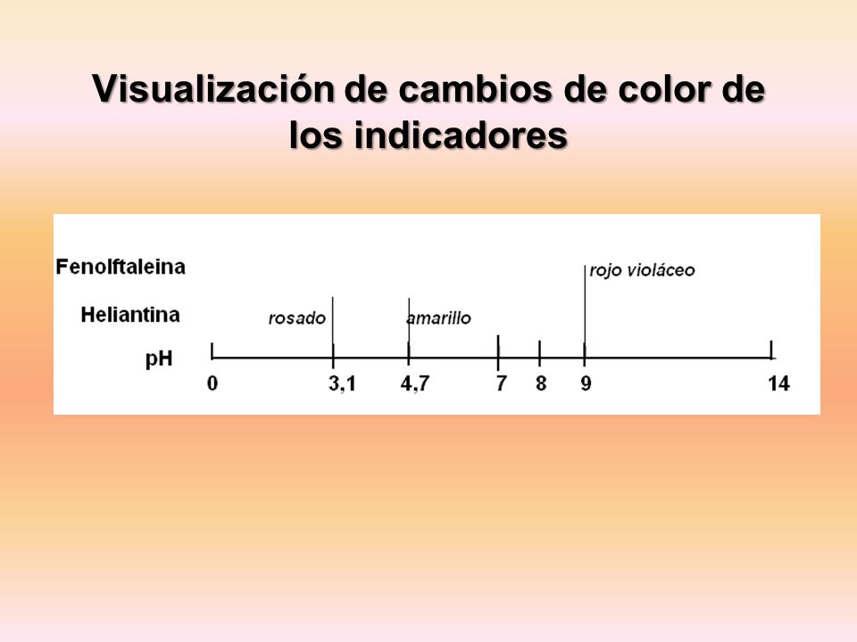 Visualización de cambios de color de los indicadores