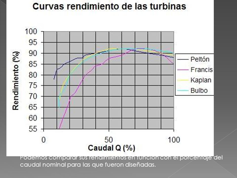 Podemos comparar sus rendimientos en función con el porcentaje del caudal nominal para las que fueron diseñadas.