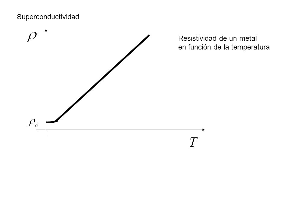 Superconductividad Resistividad de un metal en función de la temperatura