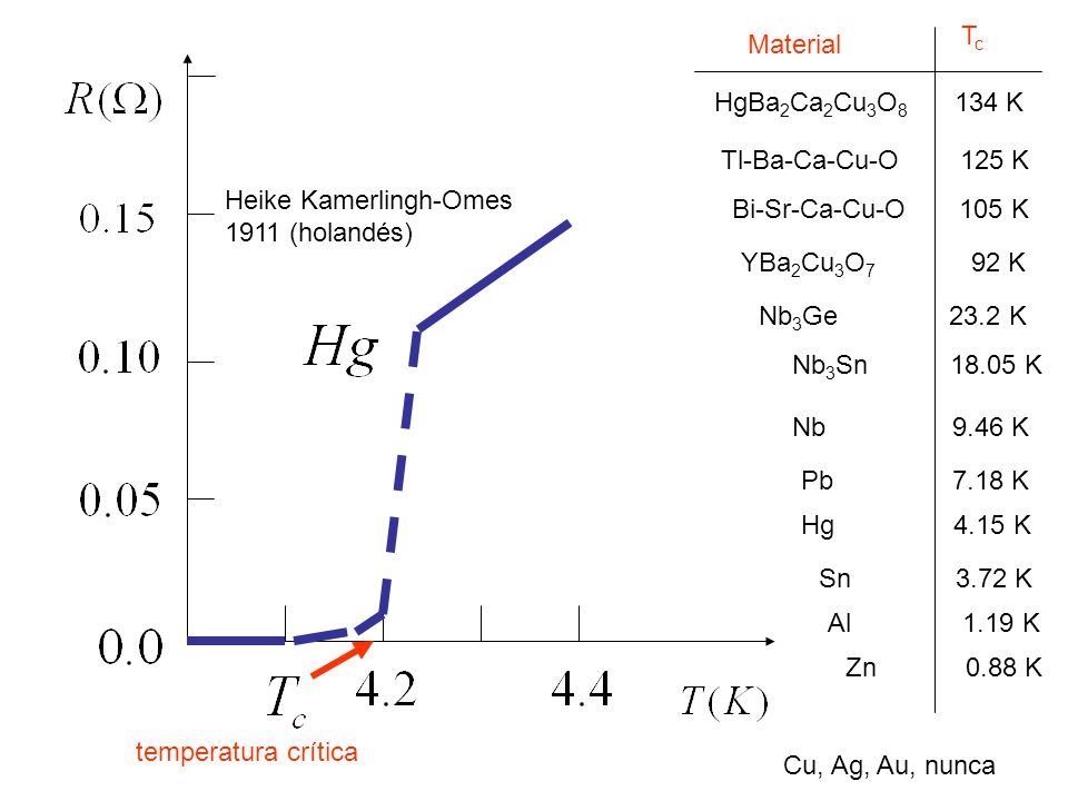 Tc Material. HgBa2Ca2Cu3O8 134 K. Tl-Ba-Ca-Cu-O 125 K. Heike Kamerlingh-Omes (holandés)