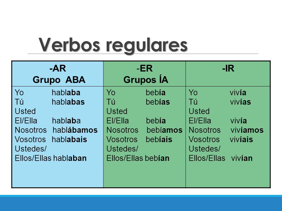 Verbos regulares -AR Grupo ABA ER Grupos ÍA -IR Yo hablaba Tú hablabas
