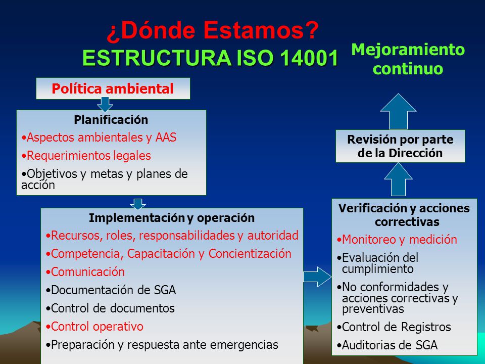 Mejoramiento continuo Revisión por parte de la Dirección