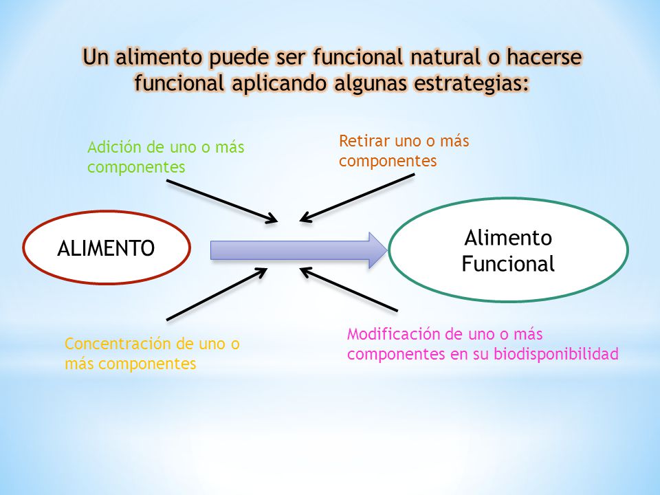 Un alimento puede ser funcional natural o hacerse funcional aplicando algunas estrategias:
