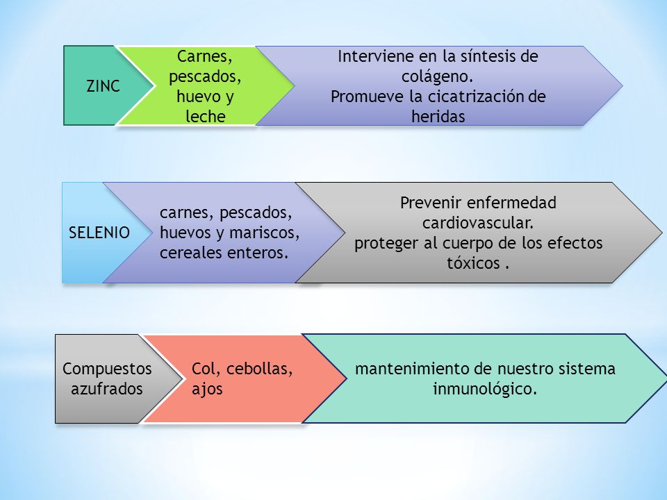 Carnes, pescados, huevo y leche Interviene en la síntesis de colágeno.