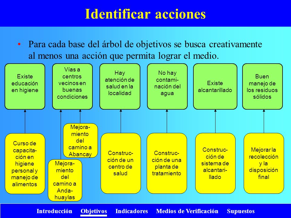 Identificar acciones Para cada base del árbol de objetivos se busca creativamente al menos una acción que permita lograr el medio.