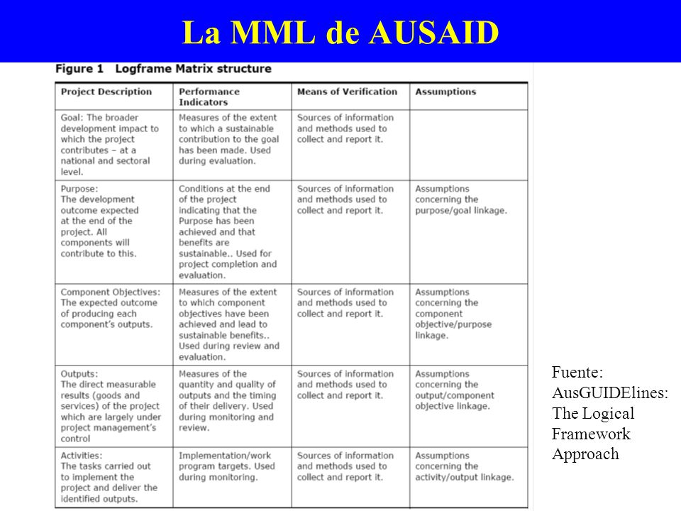 La MML de AUSAID Fuente: AusGUIDElines: The Logical Framework Approach