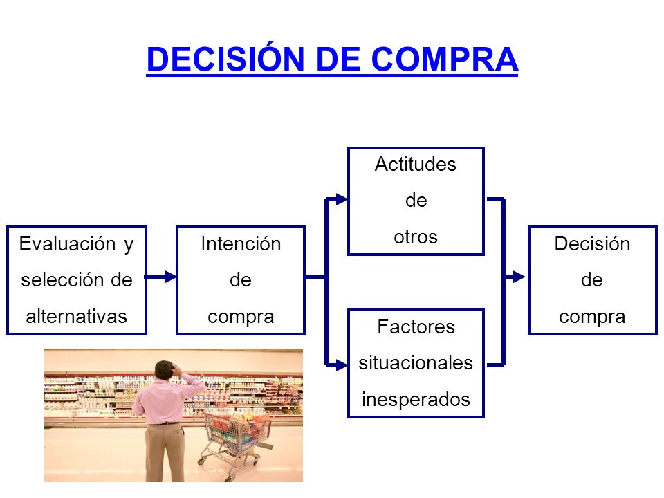 DECISIÓN DE COMPRA Actitudes de otros Evaluación y selección de