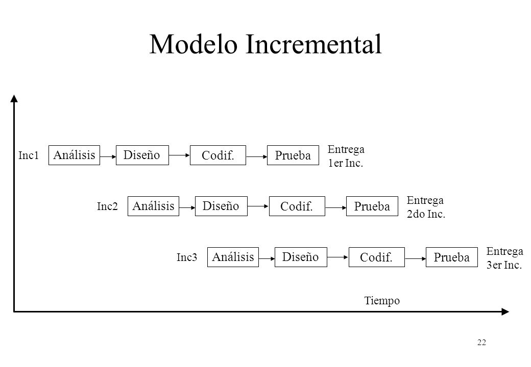Modelo Incremental Análisis Diseño Prueba Codif. Entrega 1er Inc. Inc1