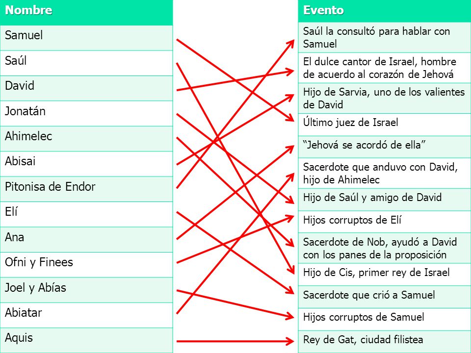 Nombre Samuel Saúl David Jonatán Ahimelec Abisai Pitonisa de Endor Elí
