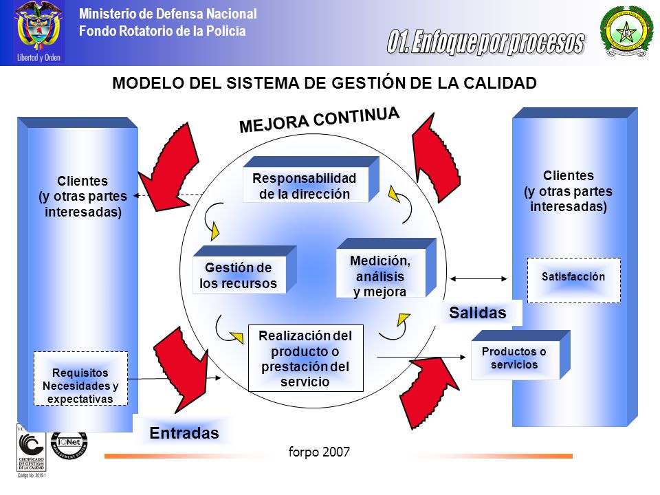 01. Enfoque por procesos MODELO DEL SISTEMA DE GESTIÓN DE LA CALIDAD