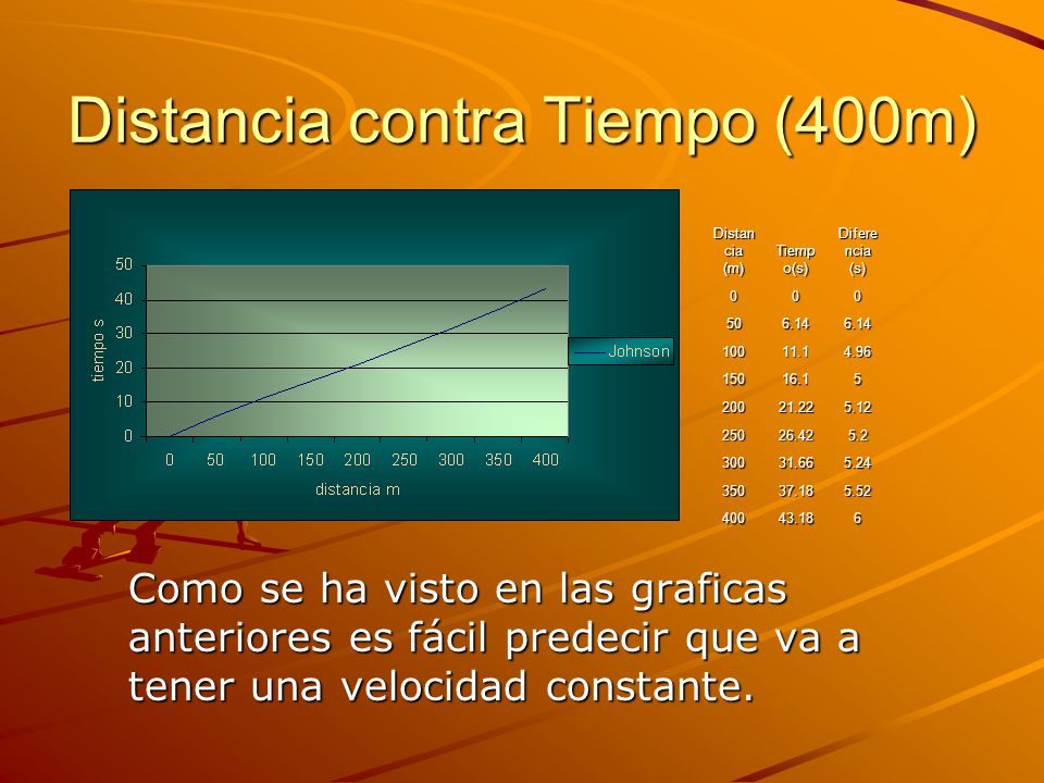 Distancia contra Tiempo (400m)