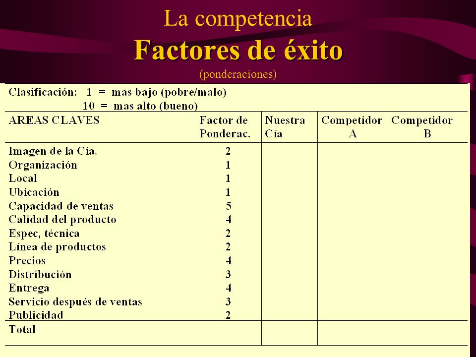 La competencia Factores de éxito (ponderaciones)