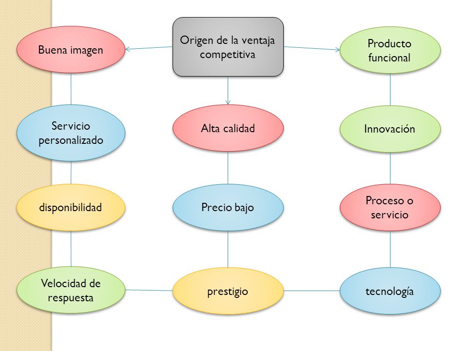Origen de la ventaja competitiva Buena imagen Producto funcional