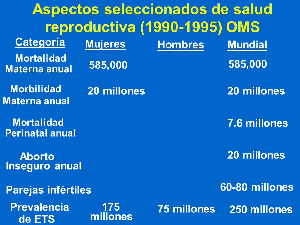 Aspectos seleccionados de salud reproductiva ( ) OMS