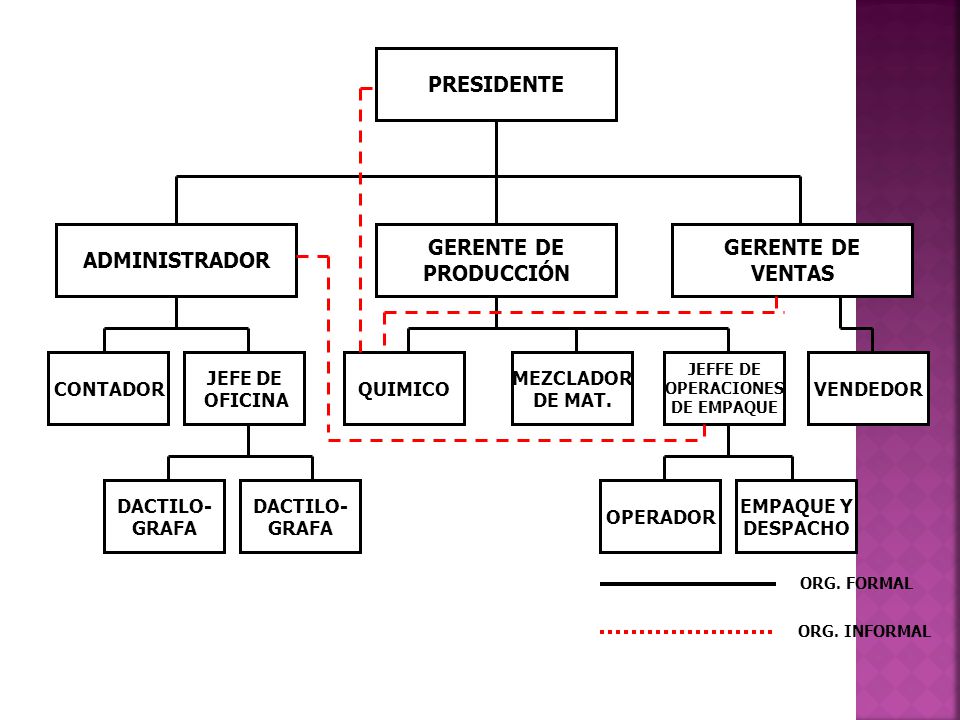 PRESIDENTE ADMINISTRADOR GERENTE DE PRODUCCIÓN GERENTE DE VENTAS