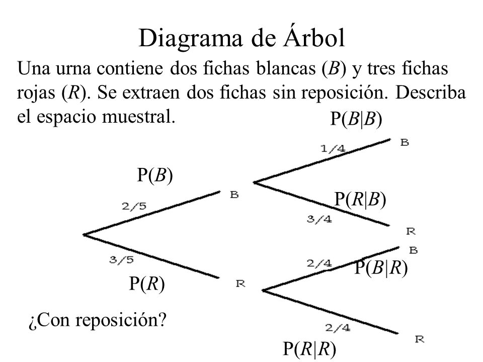 Diagrama de Árbol Una urna contiene dos fichas blancas (B) y tres fichas. rojas (R). Se extraen dos fichas sin reposición. Describa.
