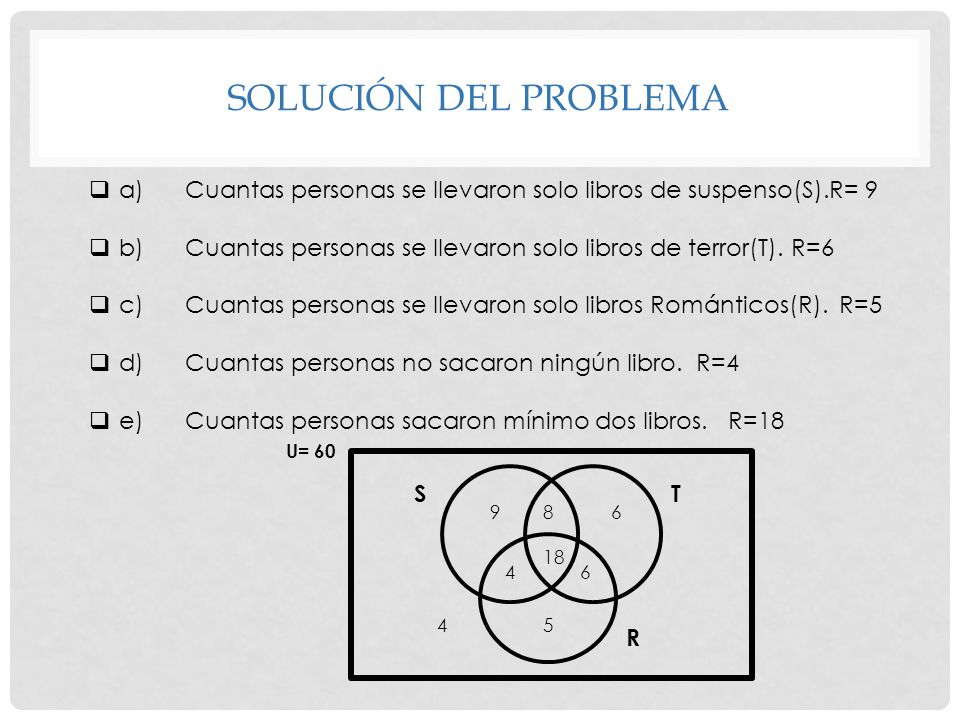 Solución del problema a) Cuantas personas se llevaron solo libros de suspenso(S).R= 9. b) Cuantas personas se llevaron solo libros de terror(T). R=6.