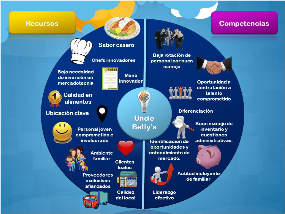 Recursos Competencias Uncle Betty’s Sabor casero Calidad en alimentos