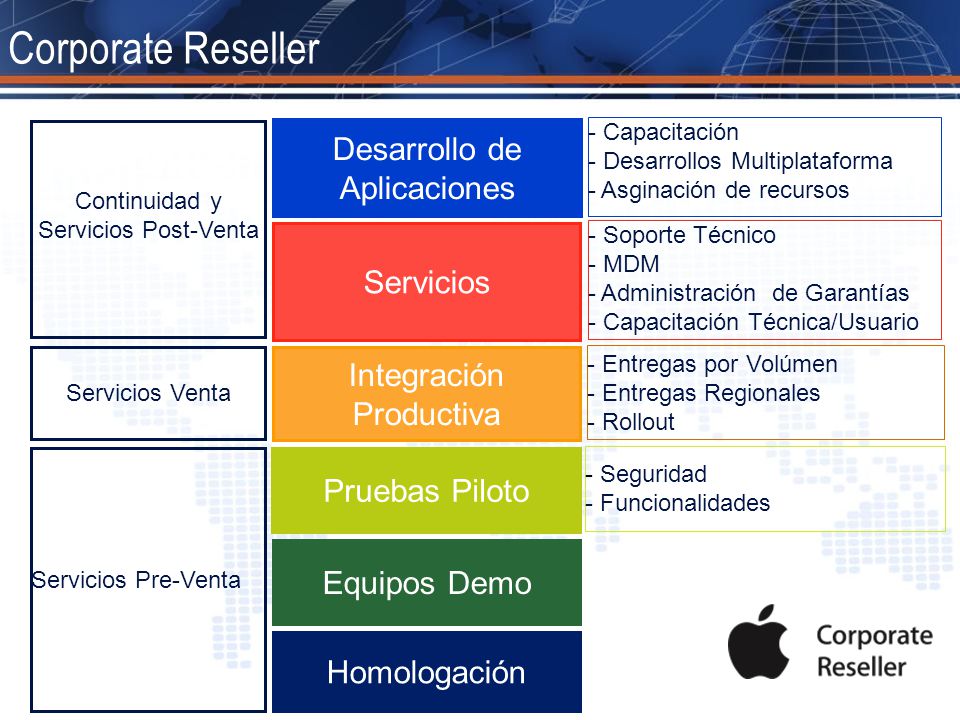 Corporate Reseller Desarrollo de Aplicaciones Servicios