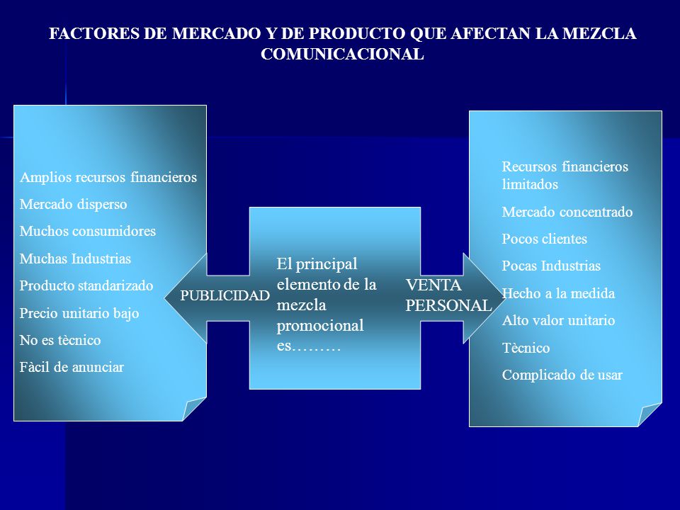 FACTORES DE MERCADO Y DE PRODUCTO QUE AFECTAN LA MEZCLA COMUNICACIONAL