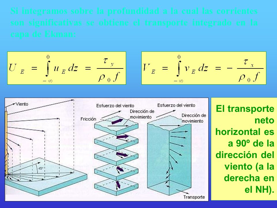 Si integramos sobre la profundidad a la cual las corrientes son significativas se obtiene el transporte integrado en la capa de Ekman: