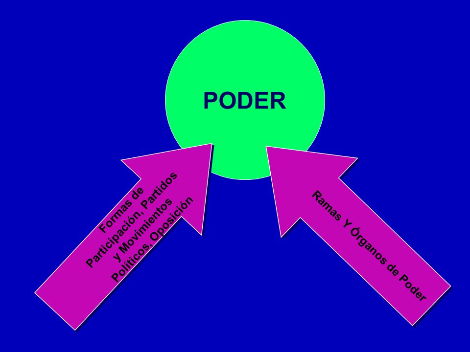 PODER Formas de Participación, Partidos y Movimientos Políticos, Oposición. Ramas Y Órganos de Poder.