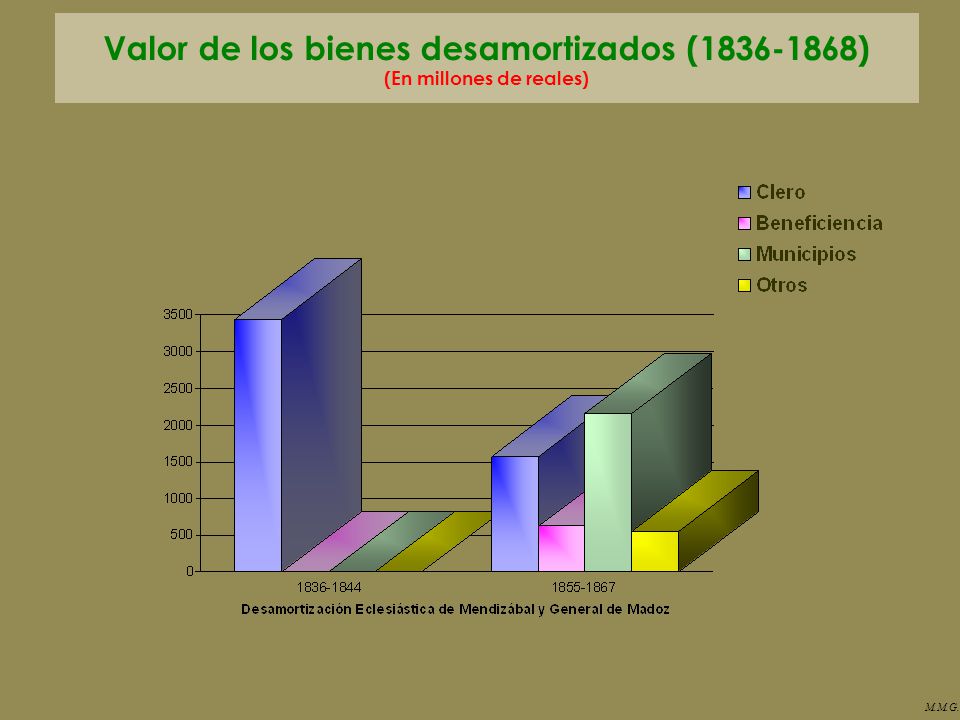 Valor de los bienes desamortizados ( ) (En millones de reales)