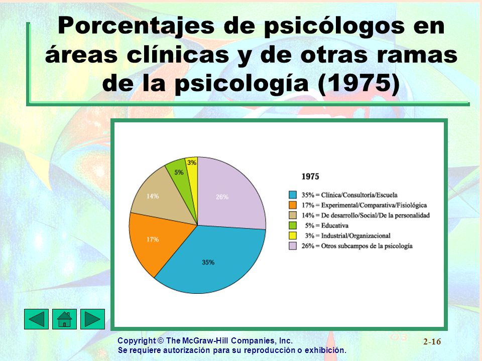 Porcentajes de psicólogos en áreas clínicas y de otras ramas de la psicología (1975)