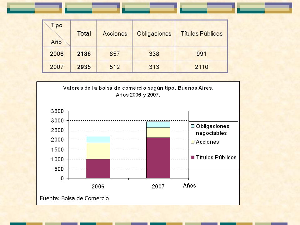 Tipo Año. Total. Acciones. Obligaciones. Títulos Públicos