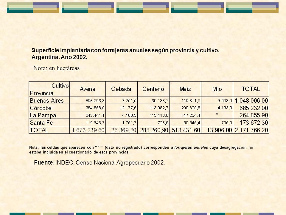 Superficie implantada con forrajeras anuales según provincia y cultivo