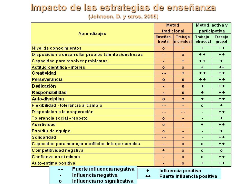 Impacto de las estrategias de enseñanza (Johnson, D. y otros, 2005)