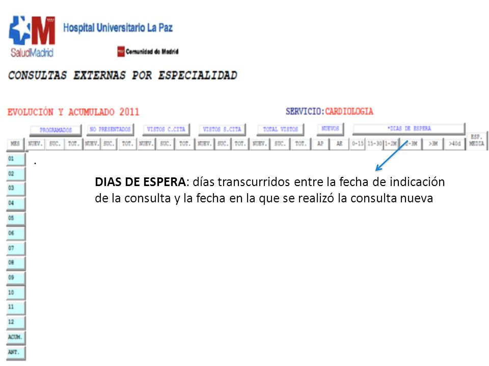 . DIAS DE ESPERA: días transcurridos entre la fecha de indicación de la consulta y la fecha en la que se realizó la consulta nueva.